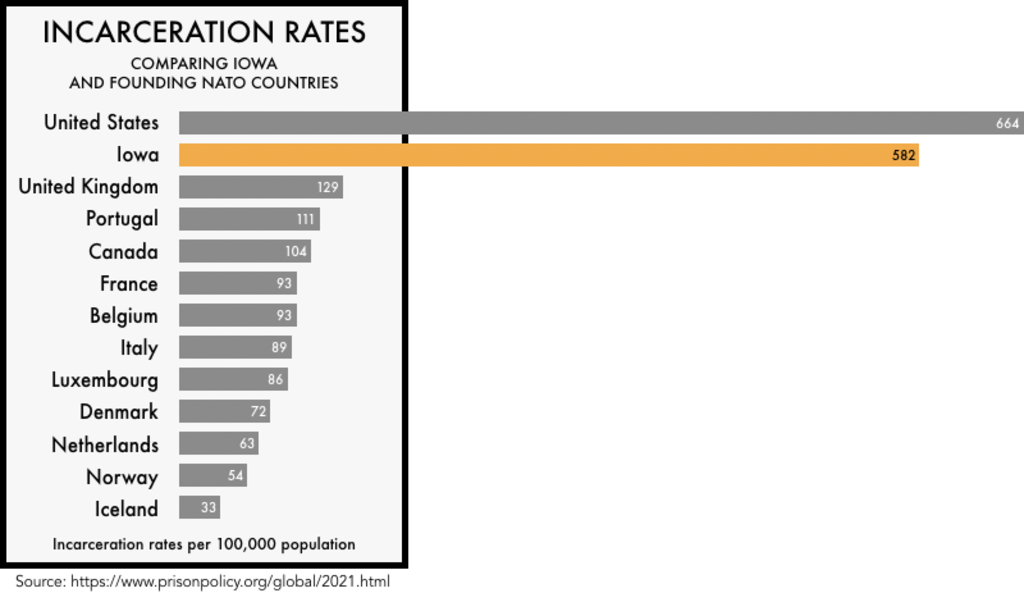 Graph showing high incarceration rates in Iowa